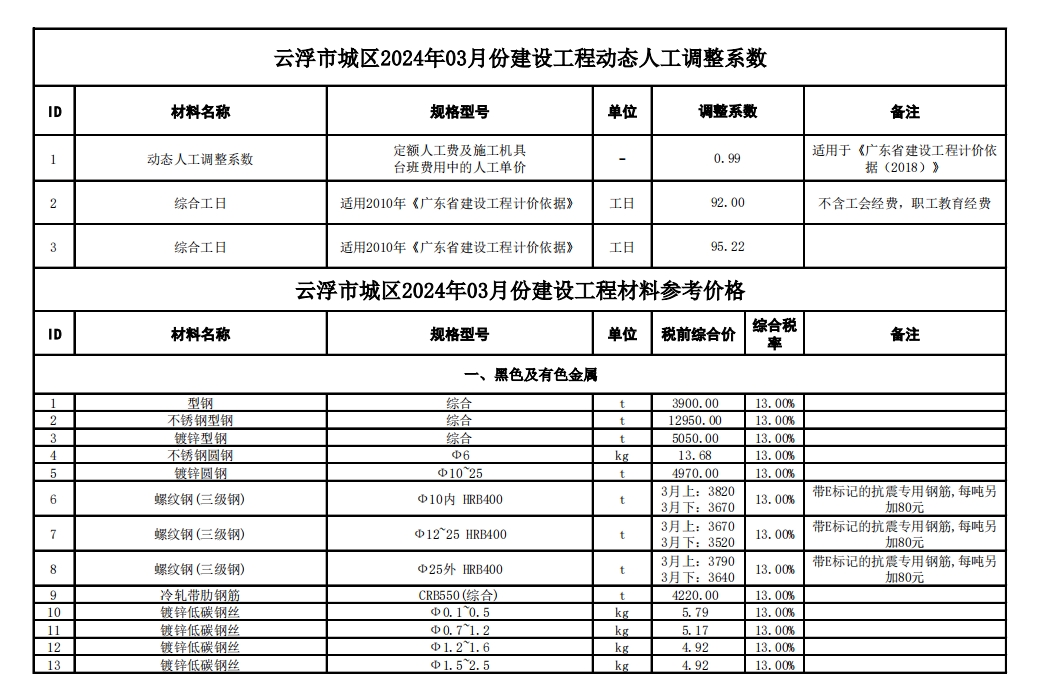 2024年3月份云浮市建设工程材料参考价格-预览图1