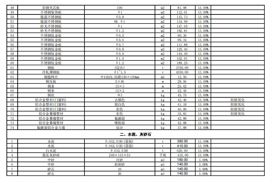 2024年3月份云浮市建设工程材料参考价格-预览图3