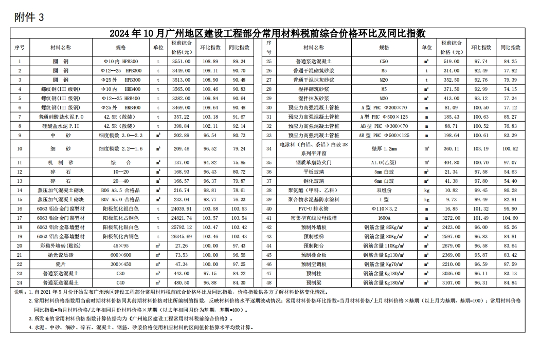 2024年10月份广州市建设工程价格信息-预览图2