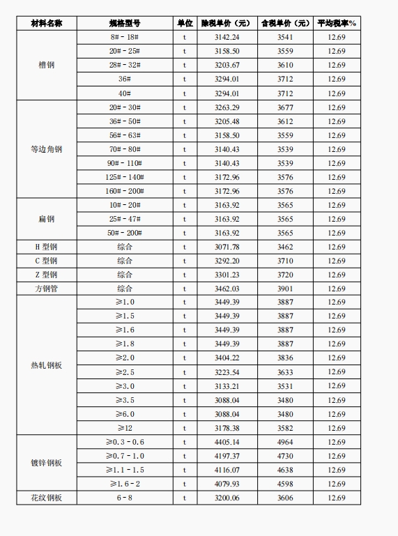 2025年1月份包头工程造价信息-预览图2
