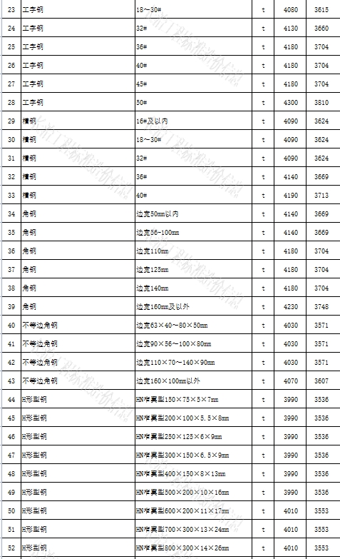 2025年1-2月长治市潞州区常用建设工程材料价格信息-预览图2