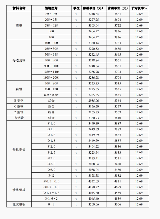 2025年2月份包头工程造价信息-预览图2