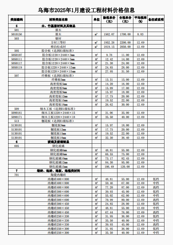 乌海市2025年1月建设工程造价信息-预览图3