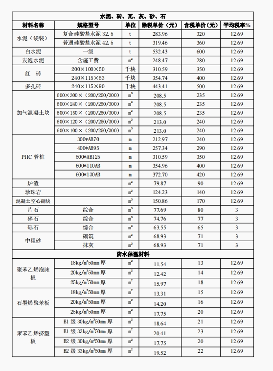 2025年1月份包头工程造价信息-预览图3