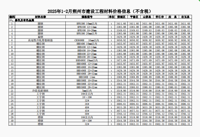 2025年1-2月朔州市建设工程材料价格信息(不含税)-预览图1