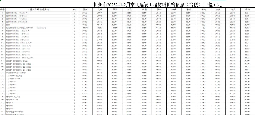 忻州市2025年1-2月常用建设工程材料价格信息-预览图1