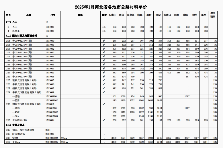 2025年1月河北省各地市公路材料单价-预览图2