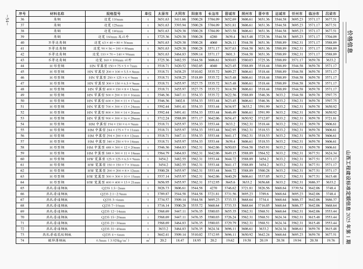 2025年1-2月山西省各市常用建设工程材料价格信息(含税)-预览图2