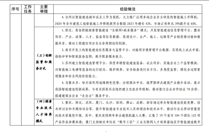 住房城乡建设部办公厅关于印发发展智能 建造可复制经验做法清单（第四批）的通知