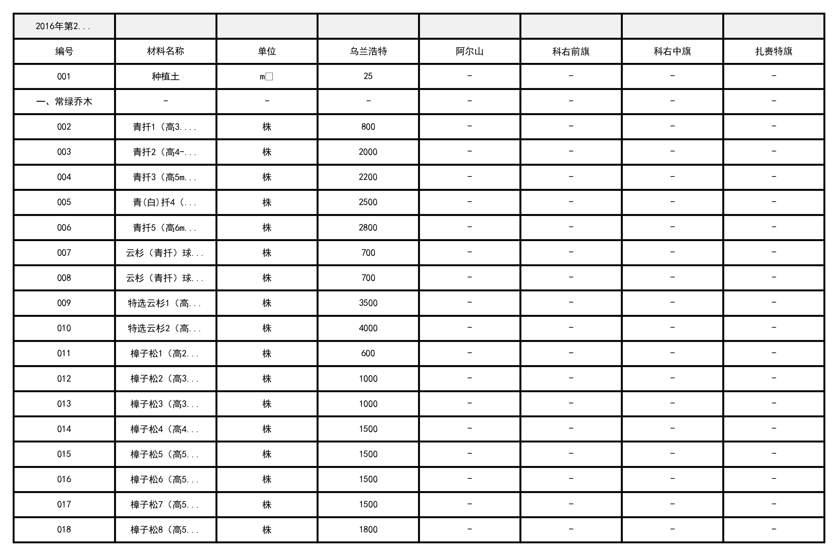 兴安盟2016年第2季度建设工程材料指导价格表（绿化工程）-预览图1